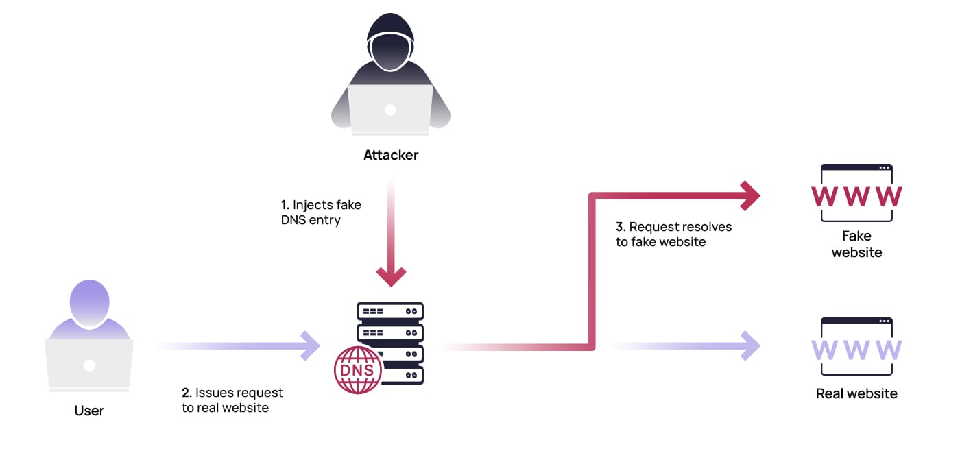 آشنایی با حملات Spoofing و انواع آن