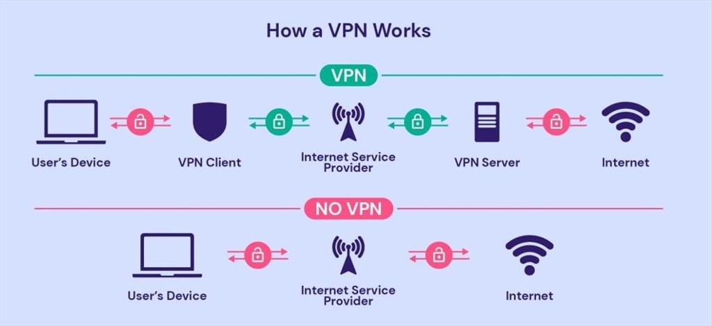 نکاتی در مورد ارتباط VPN
