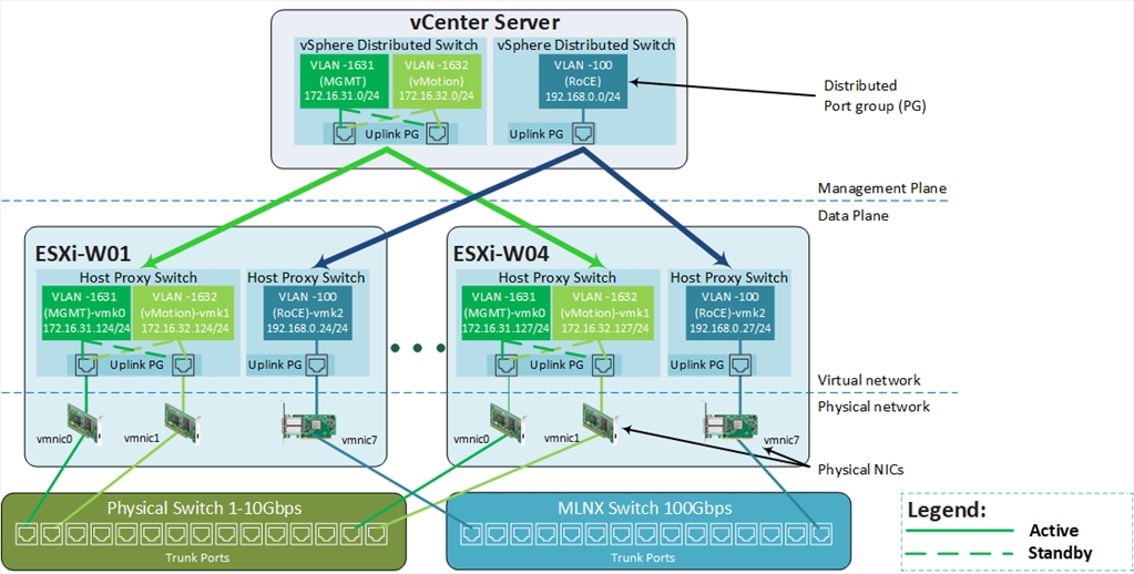 نکاتی در مورد مجموعه VSphere