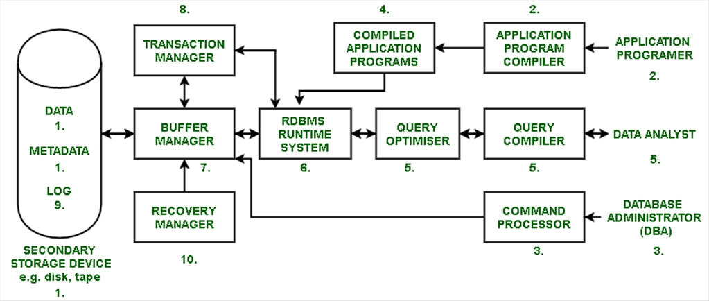 مفاهیم برنامه نویسی SQL SERVER